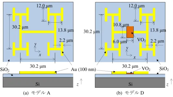 図  3.36 (b)  はアンテナの中心部分にギャップと VO x がある H 型フラクタルアンテナ（モ デル D）である．作製したデバイスの VO x の厚さは 10 nm として計算した．    測定した寸法のアンテナモデルの抵抗損失をシミュレーションにより計算した．シミ ュレーションでは，x 方向に偏波した 1 V/m の電磁波が+z 方向から入射したときのモデ ル A とモデル D の抵抗損失が計算された．モデル A のアンテナ部で発生する抵抗損失 を図  3.37 の黒線で示す．この結果は 図 