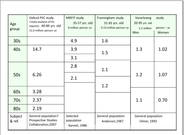 Table 1  Relative risk of high cholesterol levels for coronary heart disease (CHD)  mortality-Reports on large-scale long-term follow-up studies 