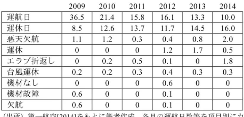 図表 11　各年度の月平均運航回数等（徳之島発・那覇着便） 　　　　　　　　　　　　　　　　　　　　　　　　　単位：回 2009 2010 2011 2012 2013 2014 運航日 36.5 21.4 15.8 16.1 13.3 10.0 運休日 8.5 12.6 13.7 11.7 14.5 16.0 悪天欠航 1.1 1.2 0.3 0.4 0.8 2.0 運休 0 0 0 1.2 1.7 0.5 エラブ折返し 0 0.2 0.5 0.1 0 1.8 台風運休 0.2 0.2 0.3 0.4 0