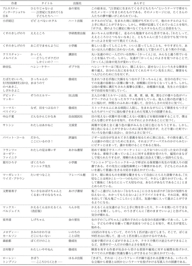 Table 1　本研究で選定された図書リスト 作者 タイトル 出版社 あらすじ アムネスティ・ インターナショナル 日本 ひとりじゃないよ ─ 21世紀に生まれてくる　 子どもたちへ ─ 金の星社 この絵本は，“21世紀に生まれてくる子どもたちへ”というテーマで寄せられたメッセージをまとめたものである。そのメッセージには，たくさんの人たちの夢や願いがこめられている。 小沢昭巳 ピピ とべないホタル ハート出版 ホタルのピピは，生まれた時に羽根がちぢれていて，他のホタルのように 上手に飛ぶことができない。しか