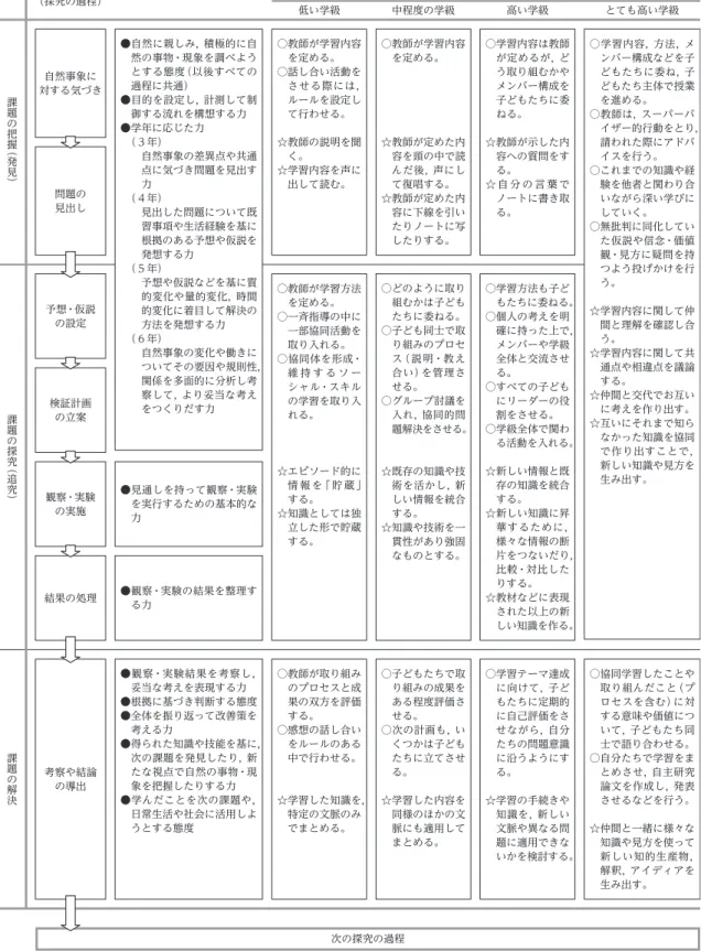 Table 1　資質能力を育成するために重視すべき学習過程のイメージ（学級状態を考慮した小学校理科の例） 学級の状態（自治性の程度）に応じた対話的な学び ○は教師の活動　　☆は児童の活動 低い学級 中程度の学級 高い学級 とても高い学級学習過程例（探究の過程） 理科における資質・能力の例 自然事象に 対する気づき 課題の把握 （発見） 課題の探究 （追究） 課題の解決 問題の見出し 予想・仮説の設定検証計画の立案観察・実験の実施 結果の処理 考察や結論 の導出 次の探究の過程 ○学習内容，方法，メンバー構成
