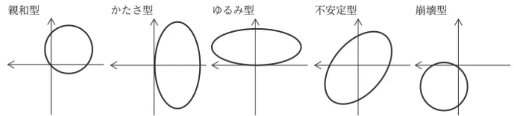 Figure 1　学級集団の代表的な状態  （河村, 2017） Figure 2　「月と星の動きに関する知識を測る質問紙  （亀谷, 2014） 」親和型かたさ型ゆるみ型不安定型崩壊型 縦軸が承認感因子得点（リレーションの確立），横軸が被侵害・不適応感因子得点（ルールの確立）②ばらばらにうごく④左にうごく①かわらない③右にうごく⑤まわる１時間後月や星に関する下のしつ問について，分かることを答えてください。問1  夕方の三日月の形をかきましょう。問2  夕方の半月の形と方位（東西南北）をかきましょう問3  