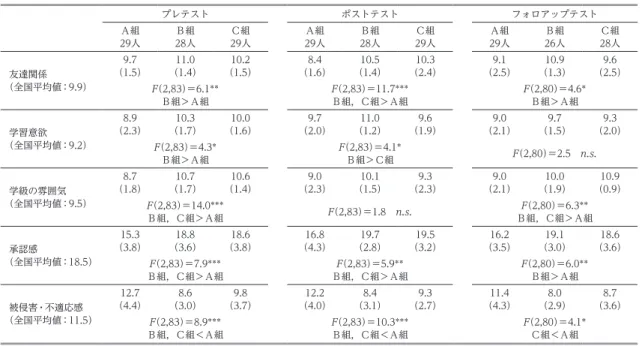 Table 3　学校生活意欲尺度及び学級満足度尺度の結果 プレテスト ポストテスト フォロアップテスト 29人Ａ組 Ｂ組 28人 Ｃ組 29人 Ａ組 29人 Ｂ組 28人 Ｃ組 29人 Ａ組 29人 Ｂ組 26人 Ｃ組 28人 （全国平均値：9.9）友達関係 （1.5）9.7 11.0 （1.4） 10.2 （1.5） 8.4 （1.6） 10.5 （1.4） 10.3 （2.4） 9.1 （2.5） 10.9 （1.3） 9.6 （2.5） F（2,83）＝6.1 ＊＊ Ｂ組＞Ａ組 F（2,83）＝11.