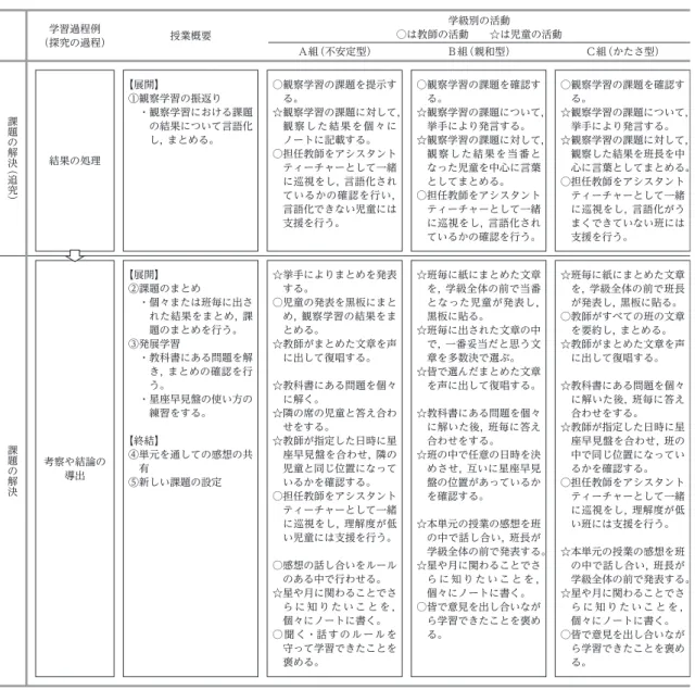 Table 5　学級別の事後授業の学習過程 Table 6　事前授業及び事後授業において観察された児童の活動 知識・技能 思考・判断力・表現力 主体的に学習に取り組む態度 ＜事前＞ 星座早見盤の使い方を知り，日に ちと時間を変更し，その日時に見 ることのできる星空を導くことが できる。 ＜事後＞ 月は日によって形が変わって見え， 1日のうちでも時刻によって位置 が変わることを理解する。 ＜事後＞ 空には，明るさや色の違う星があ ることを理解する。 ＜事後＞ 星の集まりは，1日のうちでも時 刻によって並び方は
