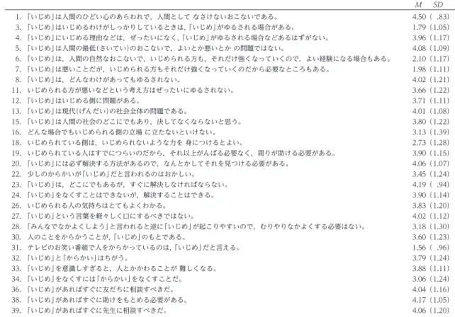 Table 2　小学生いじめ観尺度において削除された項目 M SD 1. 「いじめ」は人間のひどい心のあらわれで，人間として なさけないおこないである。 4.50（  .83） 3