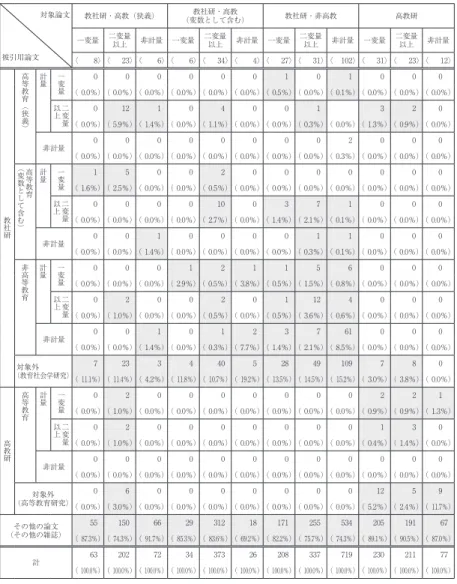 表 5 　引用論文数（高等教育・非高等教育，計量・非計量の区分別） 対象論文 被引用論文 教社研・高教（狭義） 教社研・高教 （変数として含む） 教社研・非高教 高教研一変量 二変量以上非計量 一変量 二変量以上非計量 一変量 二変量以上非計量 一変量 二変量以上 非計量 〈 8〉〈 23〉〈 6〉〈 6〉〈 34〉〈 4〉〈 27〉〈 31〉〈 102〉〈 31〉〈 23〉〈 12〉 教社研 高等教育（狭義） 計量 一変量 0 0… 0… 0… 0… 0… 1… 0… 1… 0… 0… 0 … （ 0.0