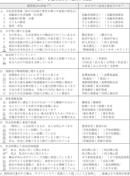 表 1 　多重対応分析に使用した変数 質問項目の内容 a）b） カテゴリー区分と表示ラベル c） A.　公私負担意識〔国や自治体の責任か個人や家族の責任か〕 　 1 .　高齢者の生活保障（生活費） 　 2 .　高齢者の医療・介護 　 3 .　子どもの教育 　 4 .　保育・育児 　高齢者保障公｜・｜高齢者保障私　高齢者医療公｜・｜高齢者医療私　子ども教育公｜・｜子ども教育私　子ども保育公｜・｜子ども保育私 B.　不平等に関する意識 　 5 .　今の社会に，生活水準向上の機会がどのくらいあるか 　 6 .　今