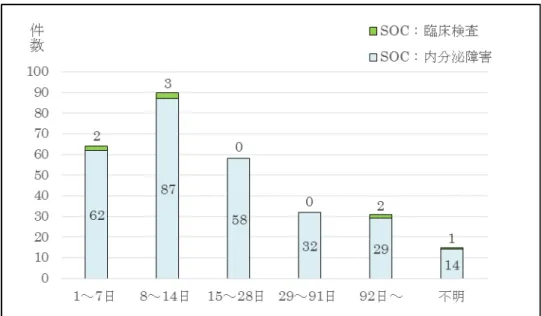 図 5.SOC 内分泌障害（282 件）およびそれに類する SOC 臨床検査（8 件） 