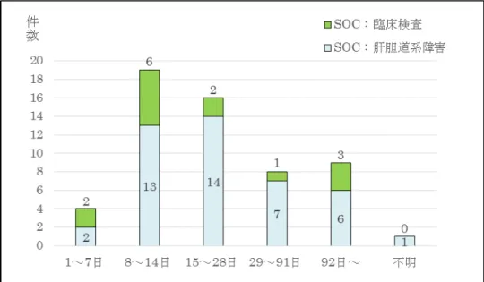 図 7.SOC 肝胆道系障害（43 件）およびそれに類する SOC 臨床検査の（14 件） 