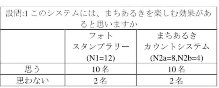 表 4 まちあるきを楽しむ効果を問う質問  3.3.2 回遊行動の促進  訪問した店舗・施設に関する質問の回答を表 5 に示す。  表 4 より、両支援方法での訪問数の平均値に有意な差は見 られず、同等の効果が得られることがわかった。また、利 用者が店舗・施設に「訪問した・しなかった」に着目して 得られた結果を図 9 に示す。  表 5 訪問したお店・施設に関する質問  設問 2:実験参加中に訪れた、お店・施設の数をお答えく ださい  フォト  スタンプラリー  (N1=15)  まちあるき  カウントシス