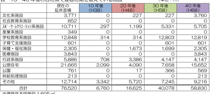 表  10～40 各時 建替時期 迎え い 施設              ㆮ ㎡     延床面積 現在 10 H38 20 H48 30 H58 40 H68 文 系施設  3,771    0    227    227    3,760    社会教育系施設  852    0    0    0    0    ｴ 系施設  10,711    297    1,199    5,331    5,705    産業系施設  349    0    0    0    0    学校教育系施設  