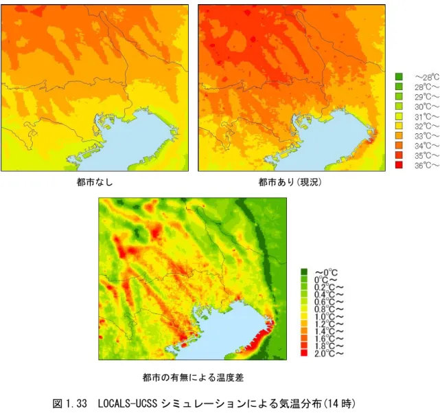 図 1.33 には、都市がある場合とない場合の気温分布を、シミュレーションにより計算した結果 を示しました。この結果からは、都市がある場合に関東域が全体的に高温化している様子が読み 取れます。また、都市の有無による温度差の分布では、赤く示された相対的な高温域は内陸側に 見られます。これはシミュレーションに用いた 2006 年８月４日の日中に南風が卓越していたため であると考えられます。このように、風による熱の移流も起こるため 16 、気温の分布には風や地形 などの地域特性が大きく関わることが考えられます。 