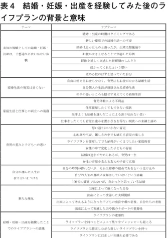 表 4　結婚・妊娠・出産を経験してみた後のラ イフプランの背景と意味 【テーマ 1：未知の体験としての結婚・妊娠・出 産は，予想通りにはいかない体験】 「サブテーマ①　結婚・出産の時期はタイミング である」 　Data： 「周りも結婚してるってのもあったし，やっ ぱりタイミングって言うんですかね。ほんまちょっ と前だったら本当に結婚する気は全然なかったん で。丁度タイミングがあったみたいな感じで」 「サブテーマ②　新しい環境での結婚生活への不安」 　Data： 「慣れてない土地に行くので，その土地 に慣れる