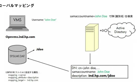 図 3 に、グローバルマッピングにおける処理を図示します。