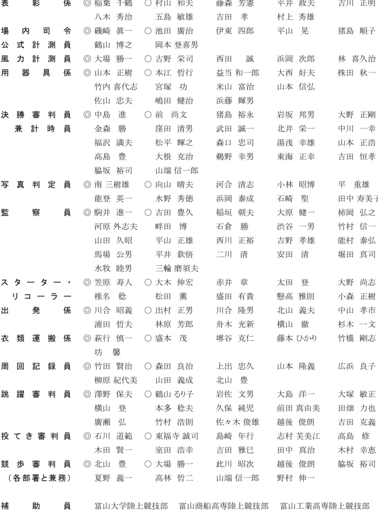 表 彰 係 ◎ 稲葉　千鶴 ○ 村山　和夫　　 藤森　芳憲　　 平井　政夫     吉川　正明 八木　秀治 五島　敏雄 吉田 　孝 村上  秀雄 場 内 司 令 ◎ 磯崎　眞一　 ○ 池田　廣治　　 伊東　四郎　　 平山   晃　　 猪島　順子 公 式 計 測 員 鶴山　博之      岡本 登喜男 風 力 計 測 員 ◎ 大場　勝一 ○ 古野　栄司  　 西田　　 誠　　 浜岡　次郎　　 林　喜久治 用 器 具 係 ◎ 山本　正樹 ○ 本江　哲行　   益当 和一郎　　 大西　好夫　　 株田　秋一 竹内 