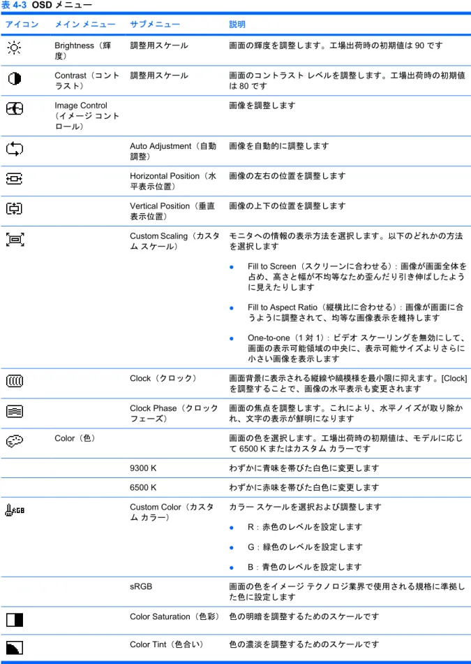 表 4-3  OSD メニュー アイコン メイン メニュー サブメニュー 説明 Brightness（輝 度） 調整用スケール 画面の輝度を調整します。工場出荷時の初期値は 90 です Contrast（コント ラスト） 調整用スケール 画面のコントラスト レベルを調整します。工場出荷時の初期値は80 です Image Control （イメージ コント ロール） 画像を調整します Auto Adjustment（自動 調整） 画像を自動的に調整します Horizontal Position（水 平表示位置