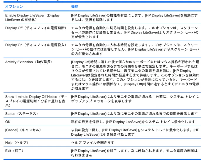 表 4-4  [HP Display LiteSaver]の設定オプション