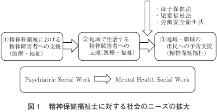 図 1 　精神保健福祉士に対する社会のニーズの拡大 3 ．母子保健法と児童福祉法による児童虐待予防 　母子保健法と児童福祉法が改正され，2017年 4 月 1 日に施行された．改正された母子保健法は「母子保健 施策を講ずるに当たっては，当該施策は乳幼児の虐待 の予防及び早期発見に資するものであること」という 文言が明記された 注1） ．また，子育て世代包括支援セン ターが法定化され，市町村は設置に努めることになっ た 注 2） ．そして児童福祉法には，「支援を要すると思わ れる妊婦や児童・保護者を把握した医