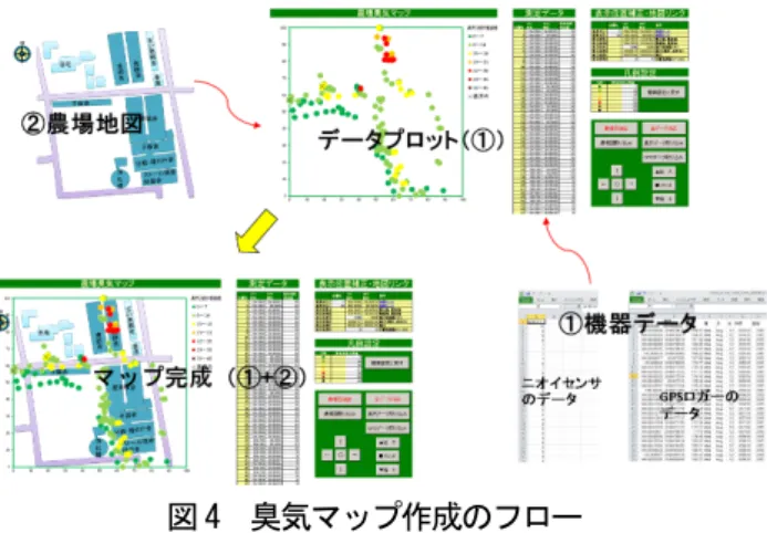 図 4  臭気マップ作成のフロー    デフォルトの色分けは、敷地境界における栃木県の臭 気規制値設定範囲（15～18）を黄色で示し、これより高い 値を赤色系のマーカーで表示した（規制値未満は緑色系） 。 このようにすることで臭気発生源やその強さがどの程度 なのか、直感的にデータを読み解くことが可能となる。な お、色分けの区分は凡例設定テーブル（設定部下段）の数 字を変更することで、利用目的に応じて変更でき、プロッ トの縮尺は設定部の値を操作することで変更できる。    基本的に Excel のワークシート