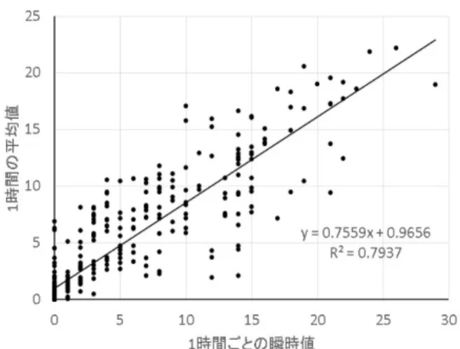図 7  畜環研ニオイセンサの 1 時間ごとの平均値と瞬時 値の比較  3.2 記録間隔の設定    畜環研式ニオイセンサ記録間隔は、1～60 秒の間で設定 できるが、表 1 のとおり歩く速さによって臭気測定ポイ ントの間隔が変わるため GPS の測定誤差（CEP2.2m）を考  慮して設定する必要がある。畜環研式ニオイセンサ（XP-329ⅢR）の応答速度は 30 秒～数分とされている 2)が、記 録間隔を 30 秒として時速４km で歩行した場合は、ポイン ト間隔が 33.3m となり、建物の配置に対し間