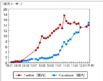 図 3  2009～2012 年における日本の Twitter と Facebook の利用者推移 4 3 システムとわたし  1)  文化人類学は何の役に立つのか    人びとが「システム」と不均衡な関係性のなかでいかに向き合い、日々の難局に対処し てきたのか、それを知るための方法の一つは文化人類学であろう。文化人類学は、西欧諸 国の植民地拡大政策に並んで発展してきたという意味において「システム」と共犯の学問 であるが、その学問的意義はフィールドワークという方法によって自ら慣れ親しんだ地を 離れて他者と共