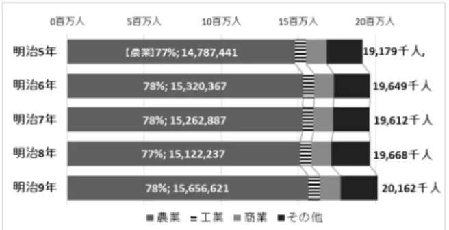 図 3 明治初年の全国の業種別有業者数 
