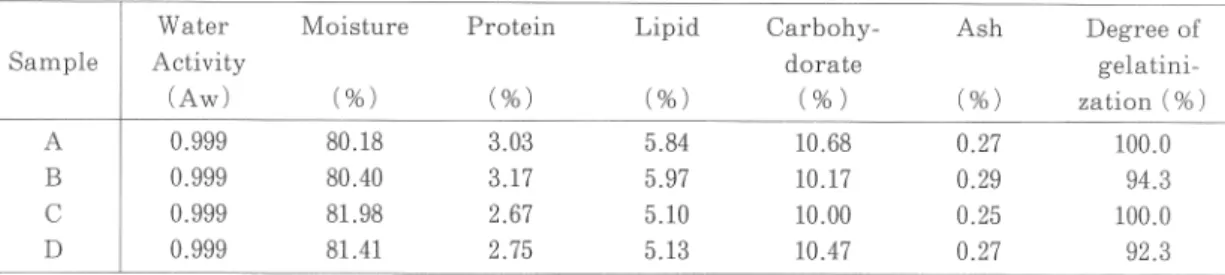Table 1 .   The composition of Rakkaseitofus 