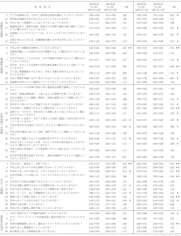 表 1 　看護学生による年度別 ECTB の各実習部署の平均値 〔Ａ病棟〕 〔Ｃ病棟〕 質　問　項　目 2013年度 （n=25） MEAN±SD 2014年度 （n=32） MEAN±SD t 値 2013年度 （n=27） MEAN±SD 2014年度 （n=32） MEAN±SD t 値 実践的な指導 2 ケアの実施時には，（学生に）基本的な原則を確認してくれていますか？ 4.28±0.94 3.47±0.92 3.29 3.59±0.84 3.72±0.92 －0.54 ＊12 専門的な知識を学生に