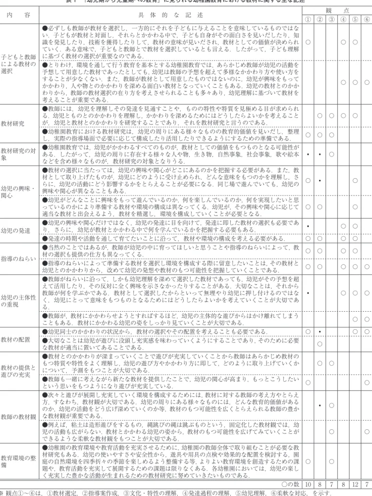 表 1 　『幼児期から児童期への教育』に見られる幼稚園教育における教材に関する主な記述 内　　容 具　体　的　な　記　述 観　　点 ① ② ③ ④ ⑤ ⑥ 子どもと教師 による教材の 選択 ●必ずしも教師が教材を選択し，一方的にそれを子どもに与えることを意味しているものではない．子どもが教材と対面し，それらとかかわる中で，子ども自身がその面白さを見いだしたり，知識を発見したり，技術を獲得したりして，教材の意味が見いだされ，教材としての価値が決められていく．ある意味で，子どもと教師とで教材を選択しているとも言