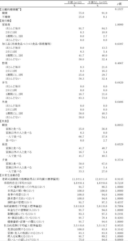 表 2 　主観的健康観， 食行動， 共食， 日常生活動作の状況