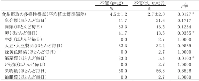 図 1 　食品摂取の多様性得点の分布表3　食品摂取の多様性得点の状況