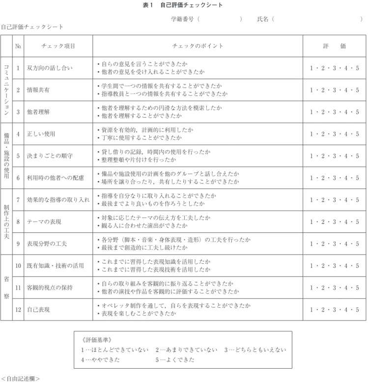 表 ２   「 総合表現Ⅰ ・ Ⅱ 」 の到達目標 科目名 到    達    目    標 総合表現Ⅰ 総合表現 I では，保育者に必要な感性，創造力，表現力，技能を習得するため，言葉，音楽，造形，身体活動など，それぞれの特色ある表現方法の基礎的技能や知識を学ぶ．また， 集団での創作活動に取り組み，多様な表現力を高め，感性や共感力を育て る． 総合表現Ⅱ 総合表現 II では，総合表現 I の授業で学んだ言葉，音楽，造形，身体表現の各分野を総合的に捉え，子どもと共に表現を楽しみ豊かに出来る保育者を育成する
