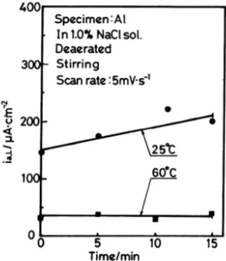 Fig. 7  Polarization between  ia,L and degrees  of cathodic  pretreatment  (solution temperature  and  holding  time) in NaCl solution.