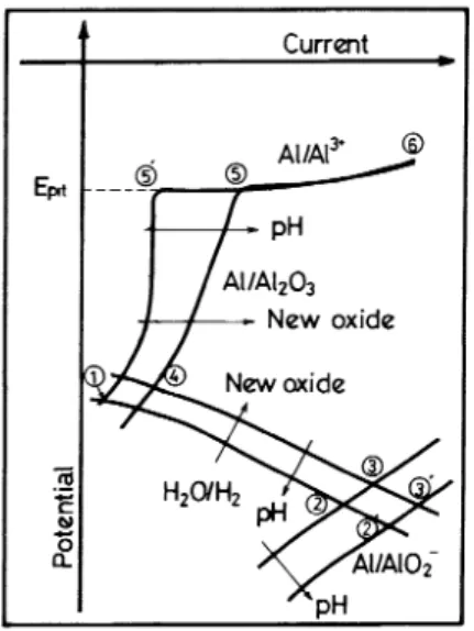 Fig.  10  Schematic  explanation  of  NaOH  cleaning  and  cathodic  pretreatment. の幾 何 学 的 状態 な どの諸 因子 に よっ て大 き く影 響 され る。4.2  分 極 曲線 に よ る カ ソー ド処 理 とア ル カ リ洗浄 の検 討分極 曲線 の模 式 図(図10)を使 って説 明 す る。まず カ ソー ド処 理 の経 過 を 示 す 。 カ ソ ー ド処 理 前 の酸化 皮 膜 上 で起 こ る(9)式