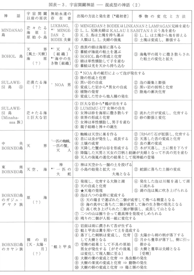 図 表 ‑ 3 . 宇 宙 開 闘 神 話 一 一 混 成 型 の 神 話 < 2 >