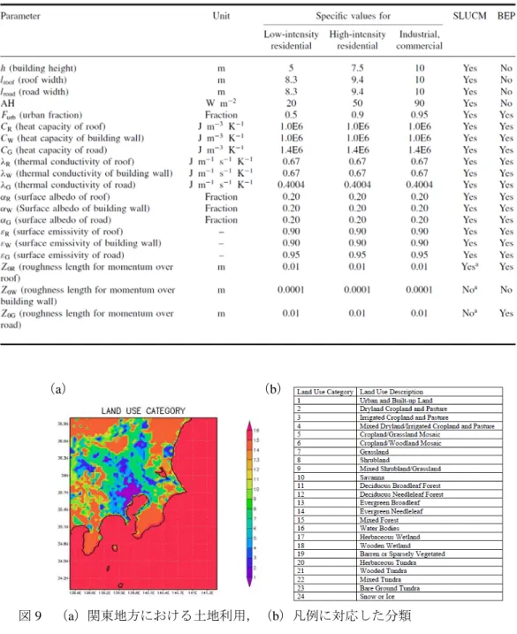 表 1  UCM のパラメーター値設定内容（Chen et al. 2010） 