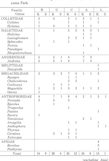 Table 5 .   S p e c i e s  number i n  t h e  rank o f  i n d i v i d u a l  f r e q u e n c y 