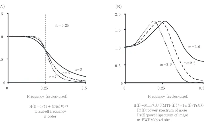 Fig .   2  Frequency response curve of two - dimensional image filter .( A ) Butterworth filter .( B ) Wiener filter .