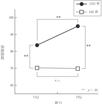 Figure  1  障害種別 （ ASD 群 ， MR 群 ） と能力 （ VIQ ， PIQ ） の関係