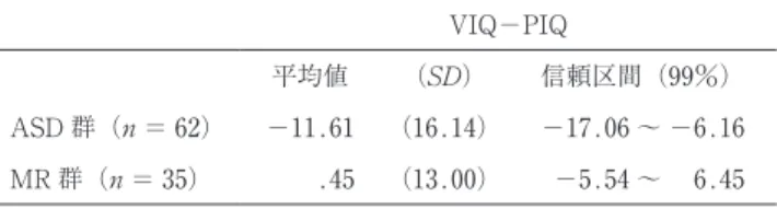 Table  3  ASD 群と MR 群の VIQ − PIQ の平均値 （ ） と信頼区間 VIQ−PIQ