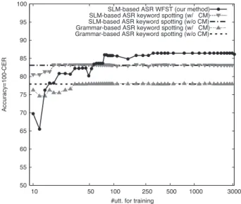 Fig. 8 Accuracy when training data increased (video domain).