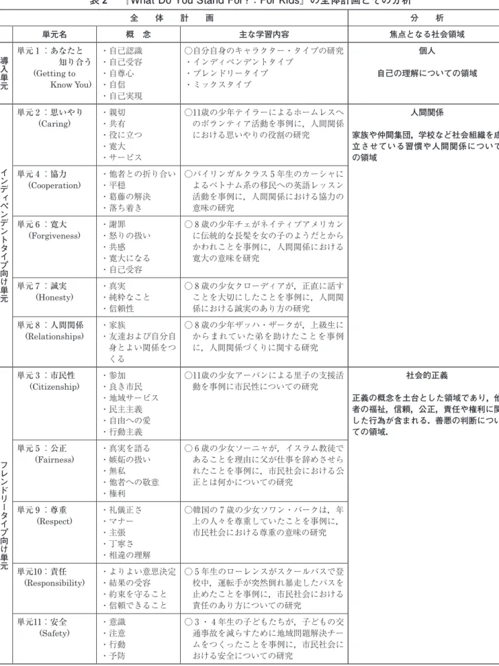表 ２   『 What Do You Stand For ?： For Kids 』 の全体計画とその分析 全  体  計  画 分  析 単元名 概 念 主な学習内容 焦点となる社会領域 導 入 単 元 単元１：あなたと      知り合う  (Getting to      Know You) ・自己認識・自己受容・自尊心・自信 ・自己実現 ○自分自身のキャラクター・タイプの研究・インディペンデントタイプ・プレンドリータイプ・ミックスタイプ 個人 自己の理解についての領域 イ ン デ ィ ペ ン デ 