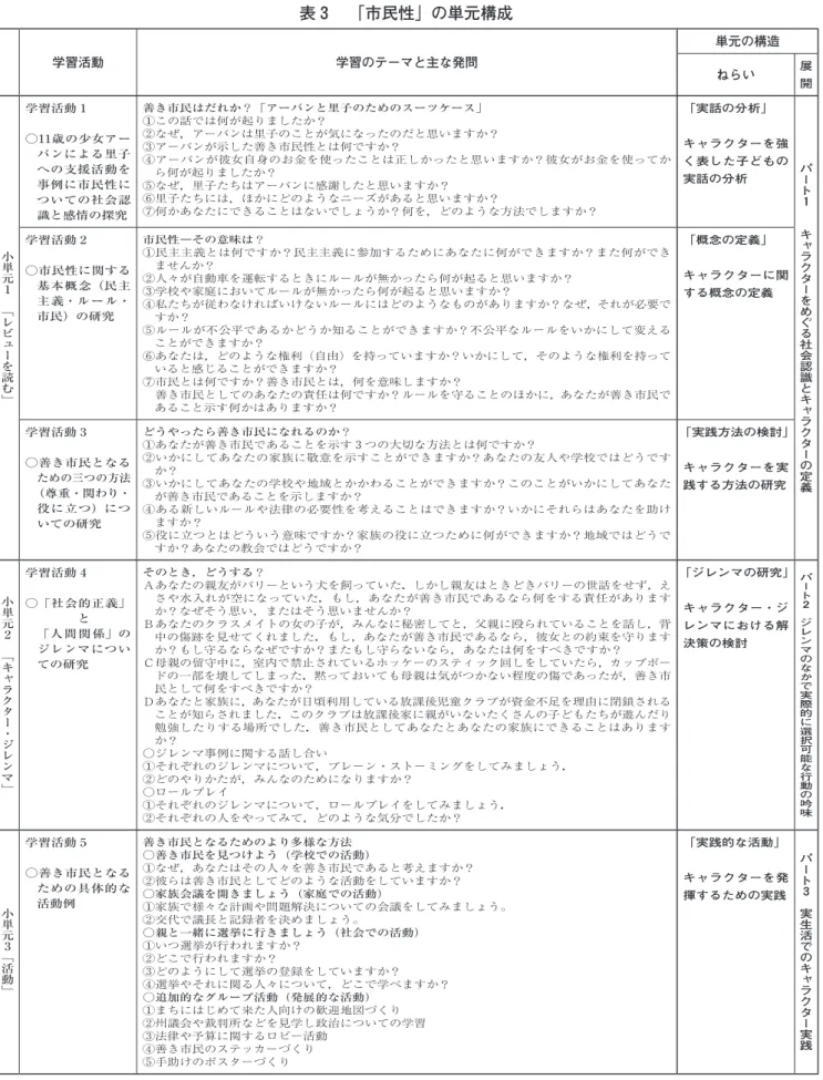 表 ３   「 市民性 」 の単元構成 学習活動 学習のテーマと主な発問 単元の構造 ねらい 展 開 小 単 元 １   ﹁ レ ビ ュ ー を 読 む ﹂ 学習活動１ ○11歳の少女アーバンによる里子への支援活動を事例に市民性についての社会認識と感情の探究 善き市民はだれか？「アーバンと里子のためのスーツケース」①この話では何が起りましたか？ ②なぜ，アーバンは里子のことが気になったのだと思いますか？③アーバンが示した善き市民性とは何ですか？ ④アーバンが彼女自身のお金を使ったことは正しかったと思いますか
