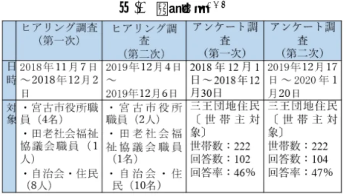 表 -1 研究方法 1)  2)  3) a) ヒアリング調査 ヒアリング（自治会との意見交換を含む）については， 復興や地域の状況・見通し等について自由に思い・見方 等を語ってもらい，そこで採取された言葉を記録し，内 容別に分類する．その結果を表 -2 に示す．採取された意 見を，共通する項目で括れば，「震災以降の変化」に対 しては 10 の項目が，「復興等に関する認識」は， 7 つの 項目に関する認識や関係性等に整理される．また並行し て行った，行政及び関係団体（社会福祉協議会）からの ヒアリングでも，