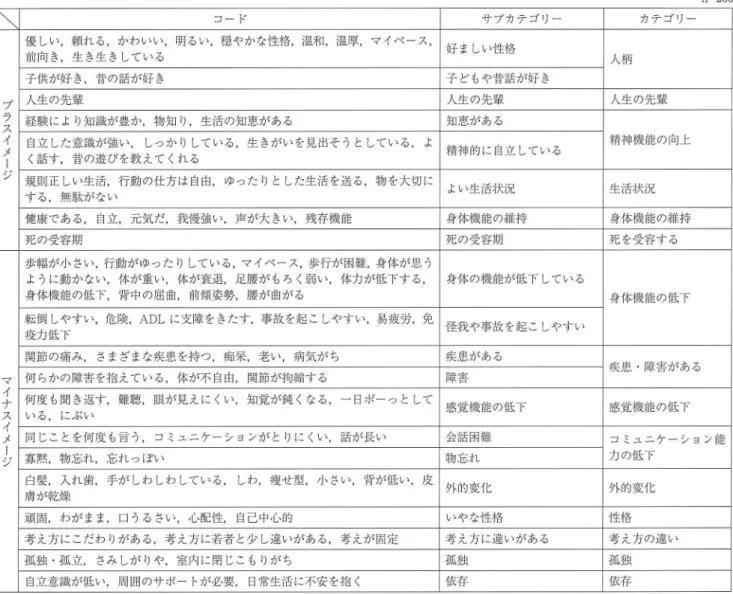 表 2 高齢者疑似体験後のイメ ージ n = 2 6 0  ＼  コード サブカテゴリー カテゴリー 優しい，頼れる，かわいい，明るい，穏やかな性格，温和 ，温厚，マイ ペース， 好ましい性格 前向き，生き生きしている 人柄 子供が好き，昔の話が好き 子どもや昔話が好き プ 人生の先輩 人生の先輩 人生の先競 ラ 経験により知識が豊か，物知り，生活の知恵がある 知恵がある ス イ 自立した意識が強い， しつかりしている，生きがいを見出そうとしている，よ 精神機能の向上 メ 精神的に自立している I  く話す
