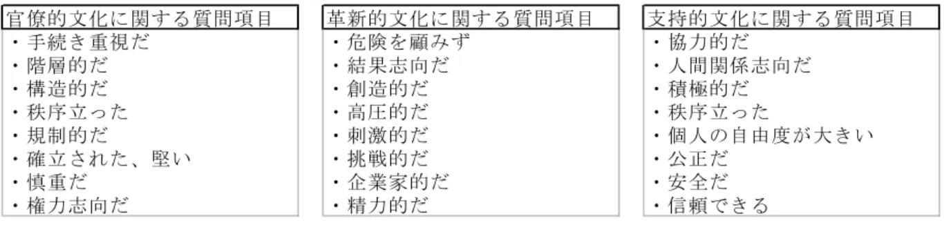 表 4-2 ：調査項目概略 27 5.  分析結果  この章では、上述したアンケート調査の分 析結果を示していく。 5.1  性別における分析結果  仮説 1-1： 「女性の方が転職回数に影響を与 える」に関する検証  仮説 1-1 が支持された場合は、 仮説 1-2：「 (性別毎の )組織文化選好度が転 職回数に影響を与える」に関す る検証  5.1.1 t 検定の結果 28 表 5-1 ：性別における t 検定の結果                                            