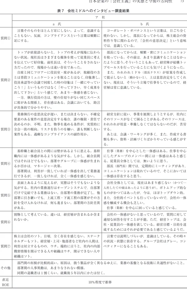 表 7　会社ミドルへのインタビュー調査結果 ア　社 a　氏 b　氏 質問① 　言葉そのものをほとんど耳にしない。よって，意識することもない。反面，コンプライアンスという言葉は頻繁に 耳にする。 　コーポレート・ガバナンスという言葉は，日ごろ全く使わない。しかし，部長になってからは，株主総会の資料作り等に関わるので，「会社の意思決定」という意味 では，意識している。 質問② 　トップが直接語らないと，トップの考えが現場に伝わらない状況。現社長はさまざまな媒体を使って従業員に考えを伝えていて好印象。前社長は，そ