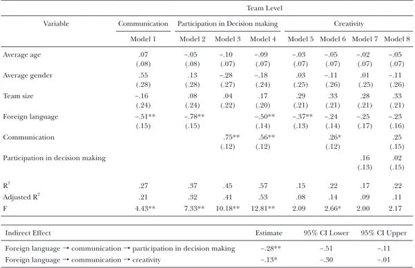 Table 2  Results for the causal relationships among group-level variables Team Level
