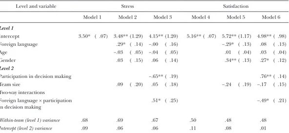 Table 4  Results for the cross-level interactions