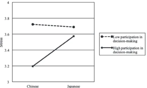Figure 3  Cross-Level Interaction of Language and Participation in Decision making on Satisfaction